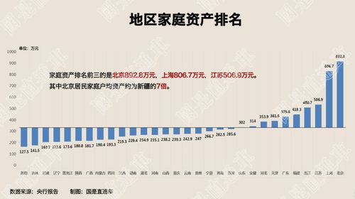 户均拥有1.5套住房,北京户均资产892.8万,这份报告透露了什么信息
