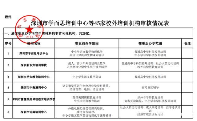 深圳市教育局公布45家校外培训机构营转非批复意见