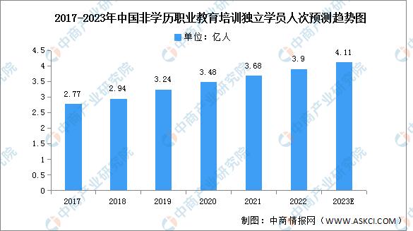 2023年中国非学历职业教育培训独立学员人次及结构预测分析(图)_腾讯